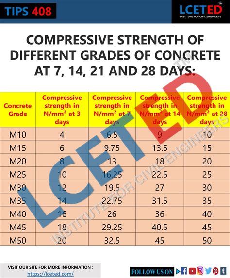 astm standards for concrete compression test|concrete 7 day break strength.